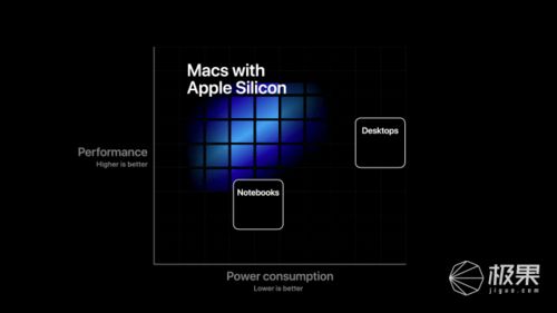 蘋(píng)果告別英特爾，自研芯片引領(lǐng)Mac新時(shí)代